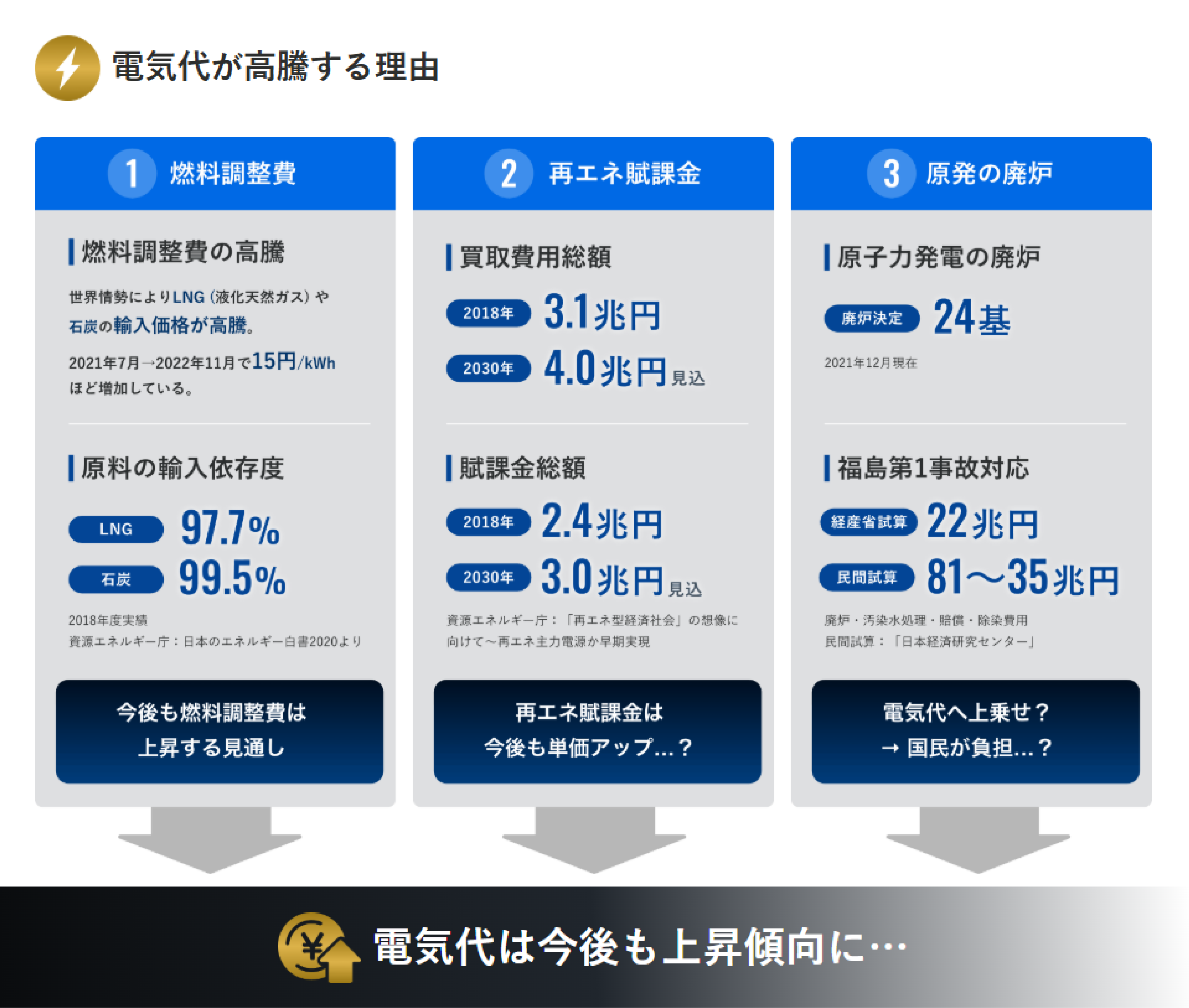 電気代が高騰する理由